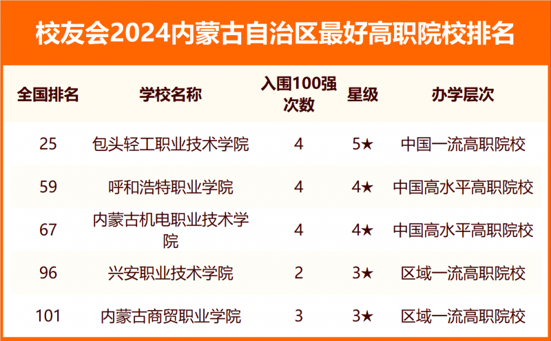2024內蒙古自治區(qū)最好大學排名