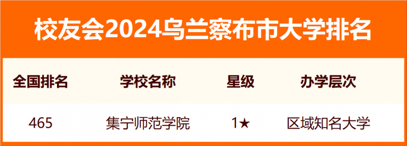 2024烏蘭察布市大學(xué)排名