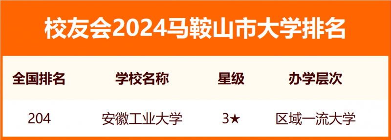 2024馬鞍山市大學排名