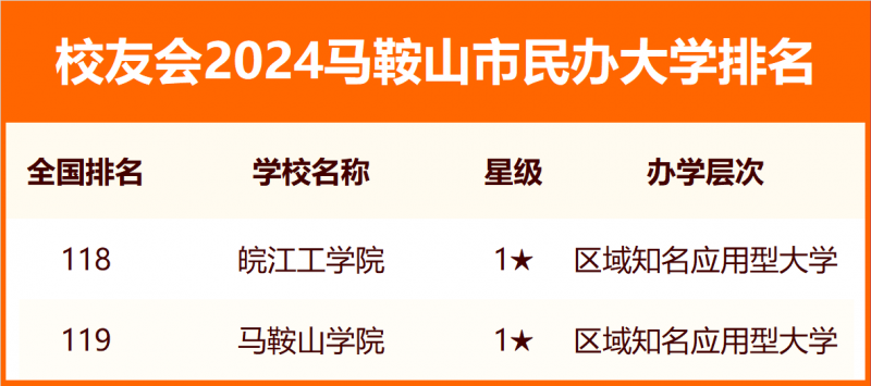 2024馬鞍山市大學排名