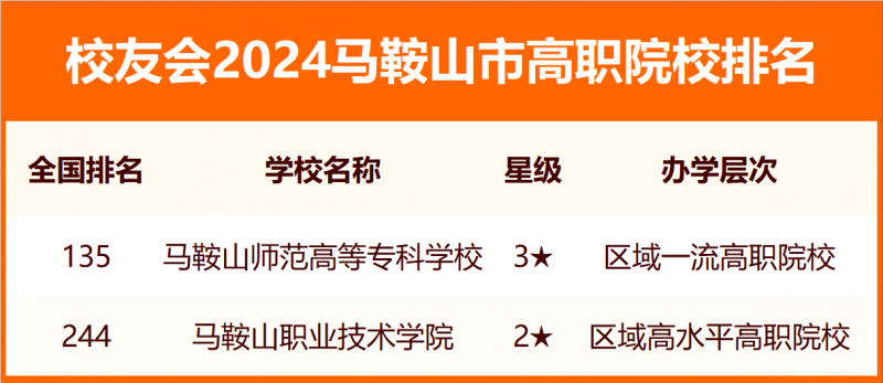 2024馬鞍山市大學排名
