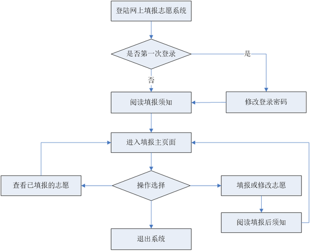 2024高考考生填報志愿流程及步驟有哪些？高考志愿填報步驟圖解！
