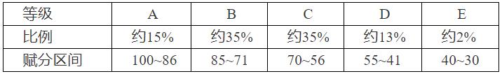 湖南高考賦分規(guī)則，2024年湖南省高考物理賦分嗎？附算法公式