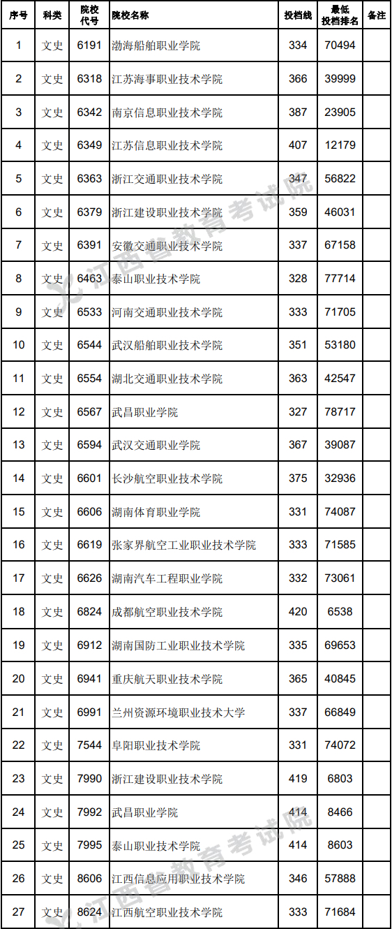 高考定向士官學(xué)校錄取分?jǐn)?shù)線2024：44所士官學(xué)校投檔分?jǐn)?shù)匯總表！
