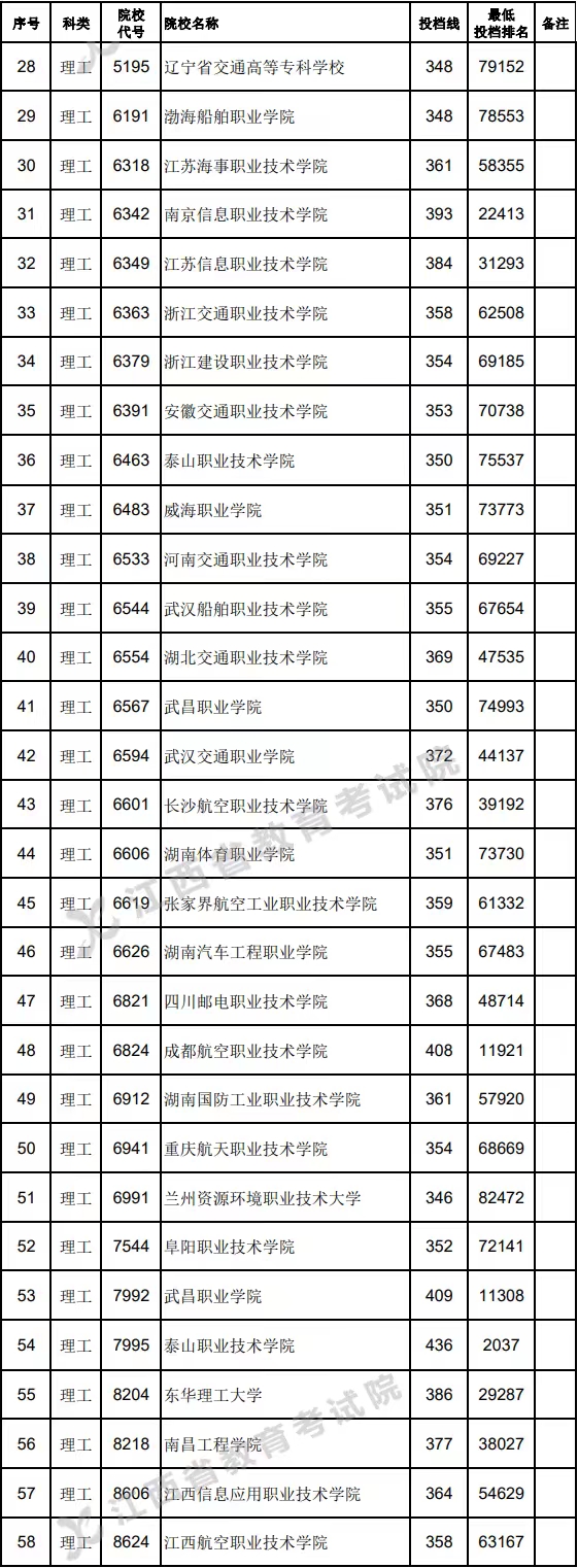 高考定向士官學(xué)校錄取分?jǐn)?shù)線2024：44所士官學(xué)校投檔分?jǐn)?shù)匯總表！