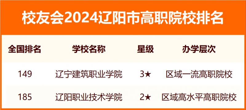 2024遼陽市大學排名