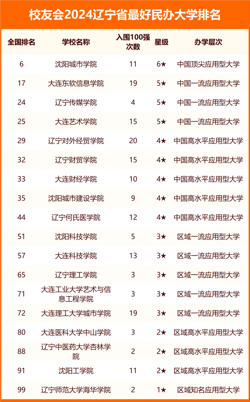 2024遼寧省最好大學排名