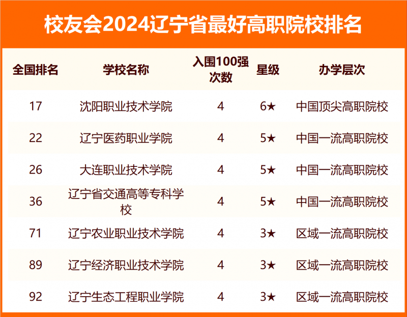 2024遼寧省最好大學排名