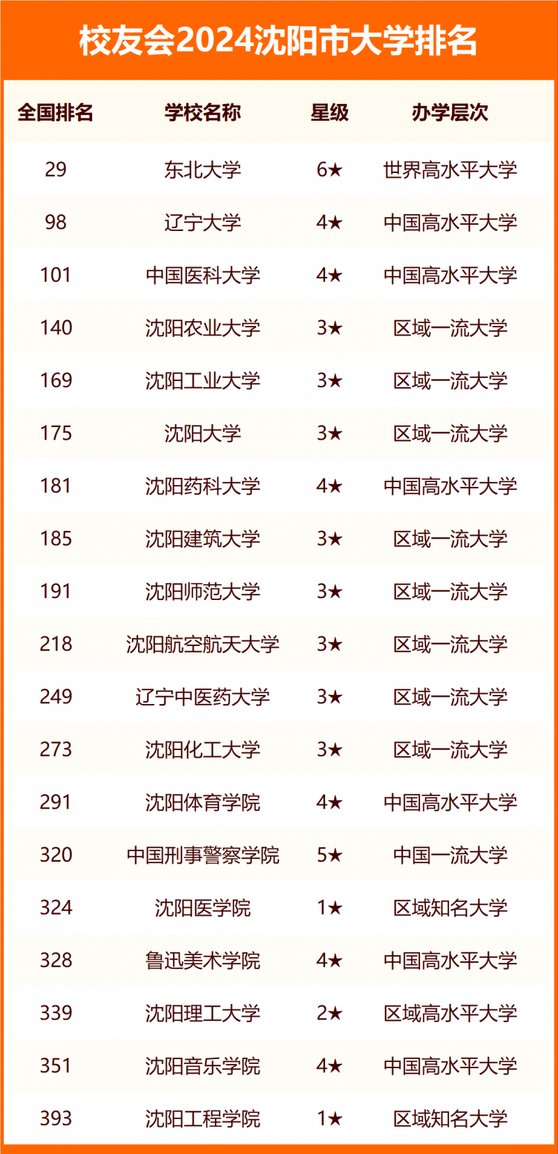 2024沈陽(yáng)市大學(xué)排名
