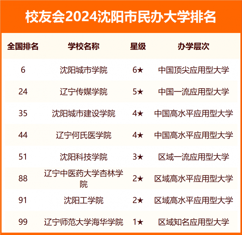 2024沈陽(yáng)市大學(xué)排名