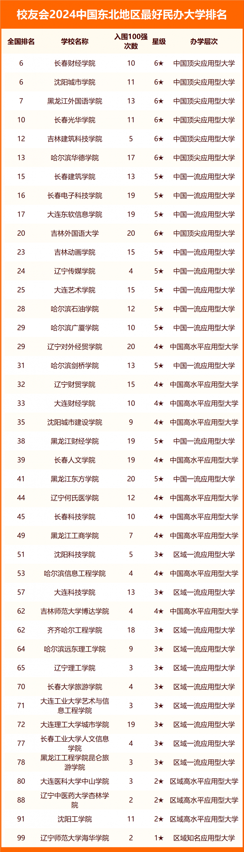 2024中國東北地區(qū)最好大學排名