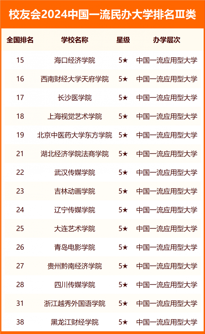 2024中國(guó)一流民辦大學(xué)排名