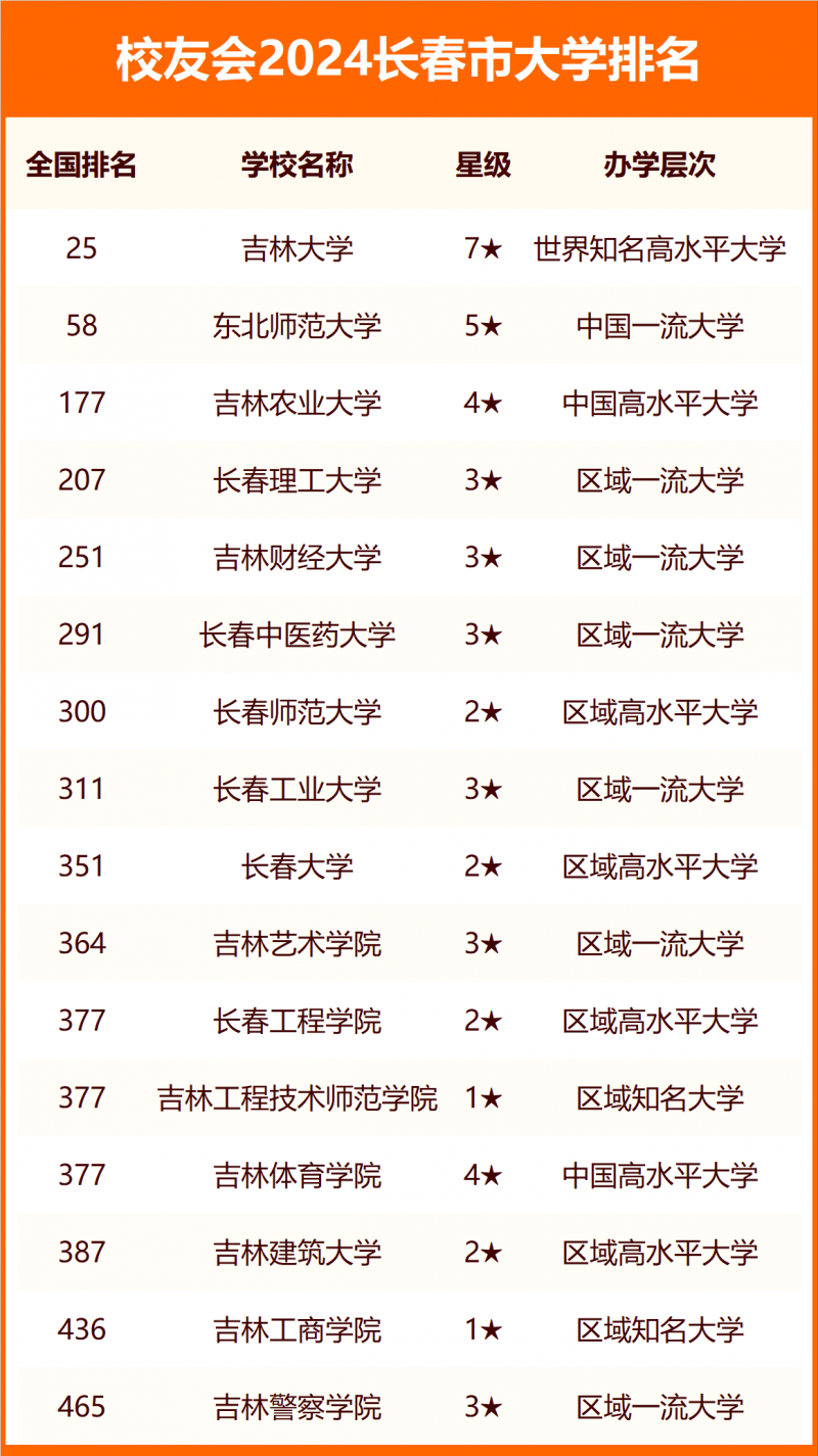 2024長春市大學(xué)排名
