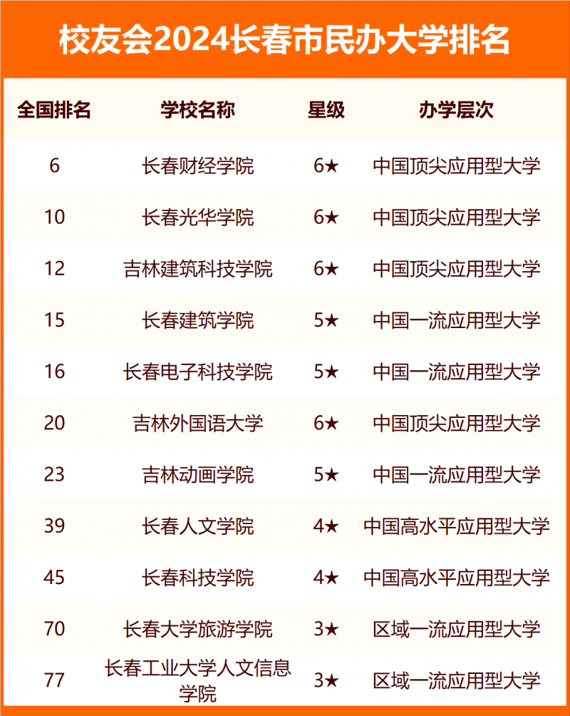 2024長春市大學(xué)排名
