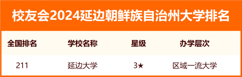 2024延邊朝鮮族自治州大學(xué)排名