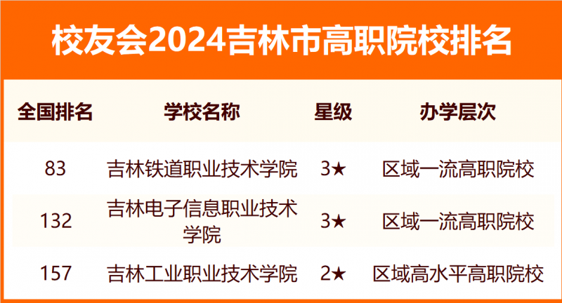 2024吉林市大學排名