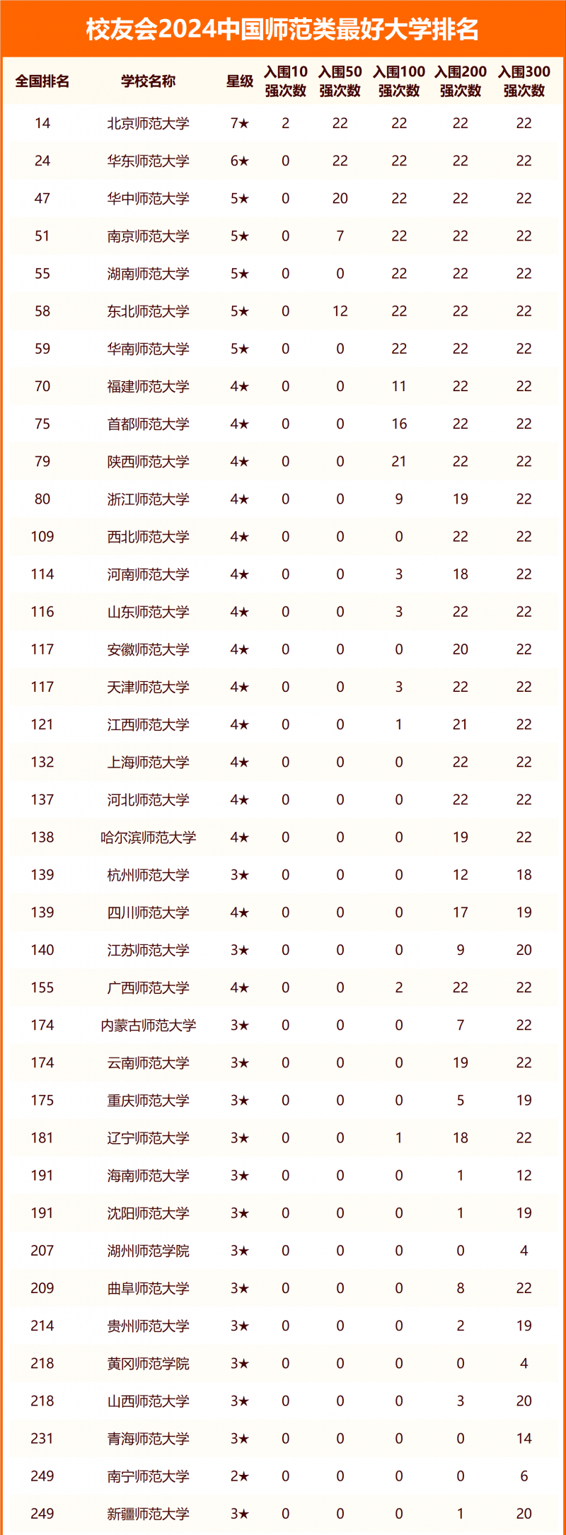 2024中國師范類最好大學(xué)排名