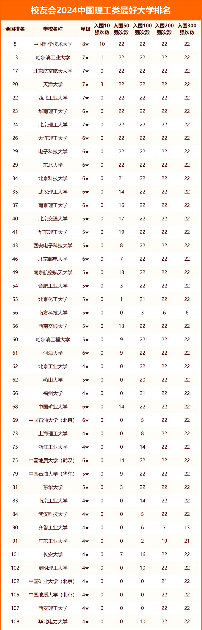 2024中國(guó)理工類最好大學(xué)排名