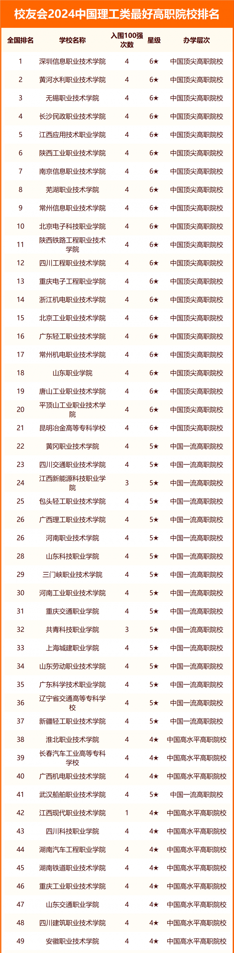 2024中國(guó)理工類最好大學(xué)排名