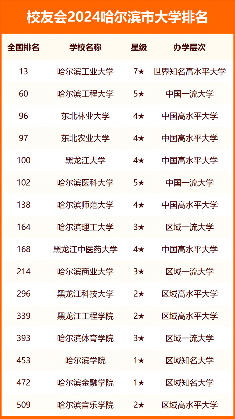 2024哈爾濱市大學(xué)排名