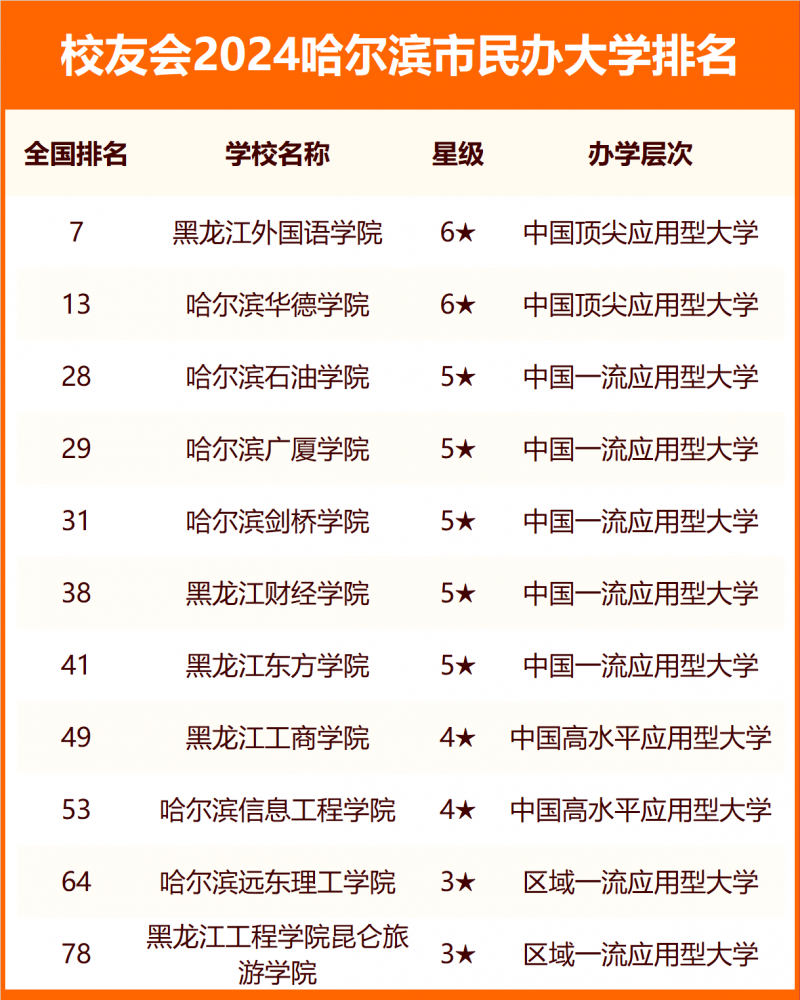 2024哈爾濱市大學(xué)排名