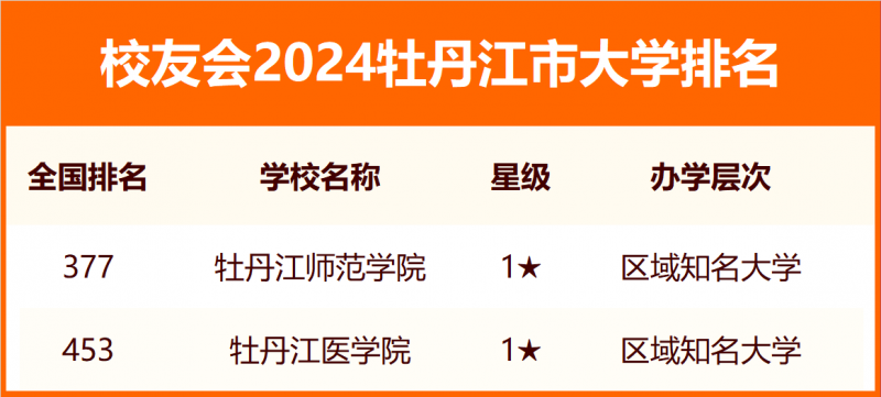2024牡丹江市大學(xué)排名