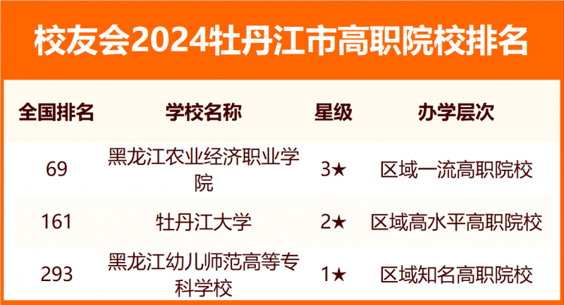 2024牡丹江市大學(xué)排名