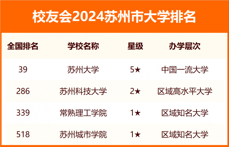 2024蘇州市大學排名