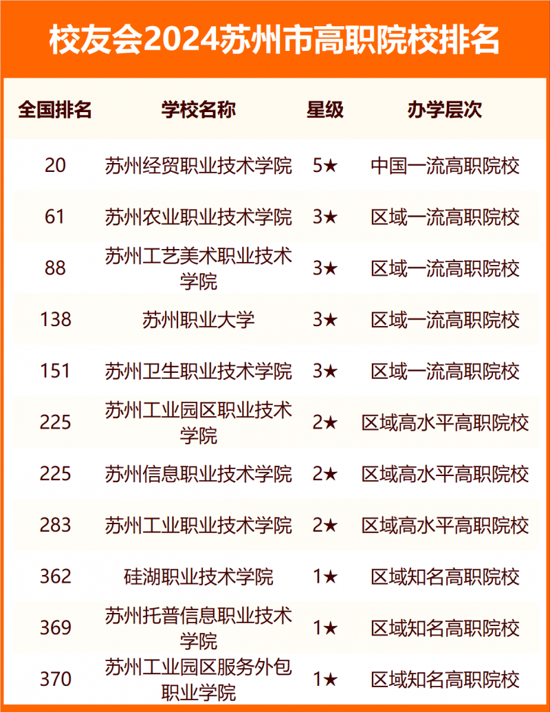 2024蘇州市大學排名