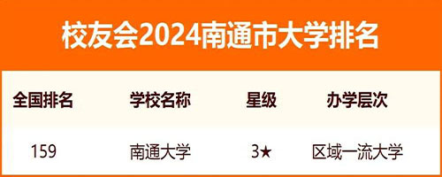 2024南通市大學排名