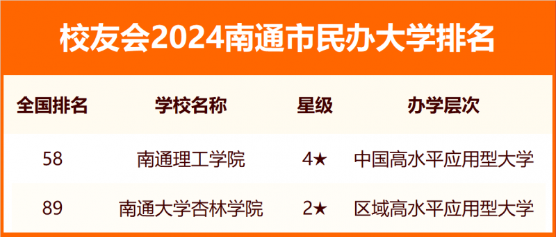 2024南通市大學排名