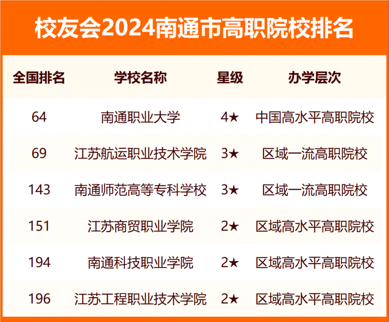 2024南通市大學排名