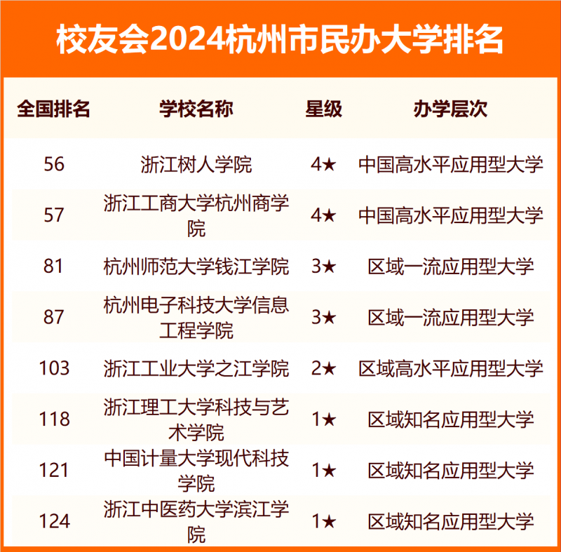 2024杭州市大學排名