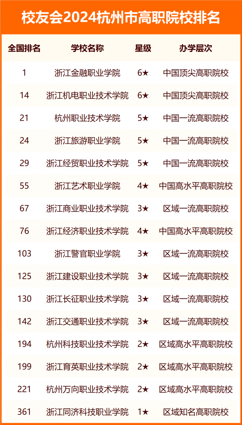 2024杭州市大學排名