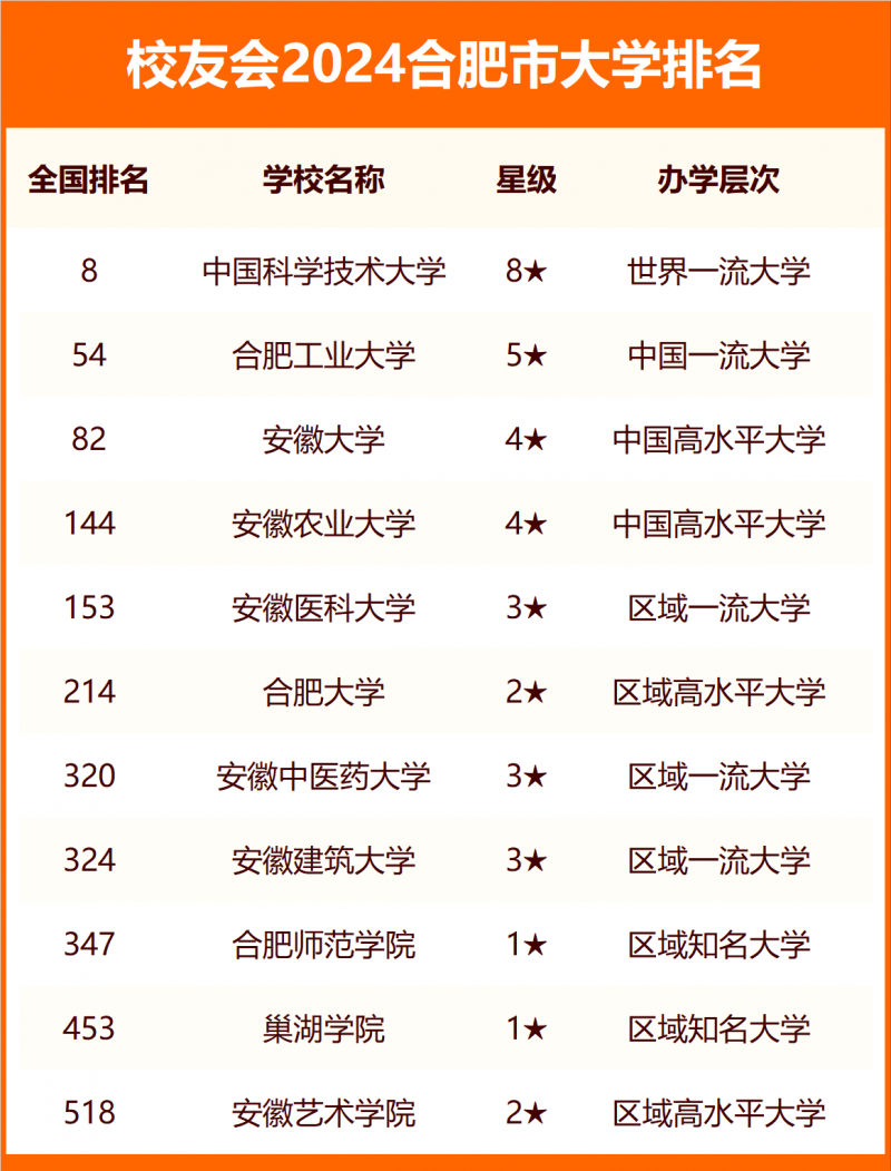 2024合肥市大學排名