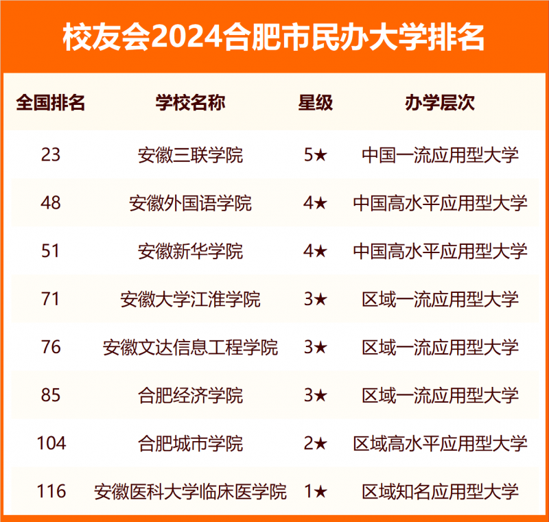 2024合肥市大學排名