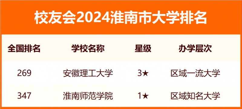 2024淮南市大學排名