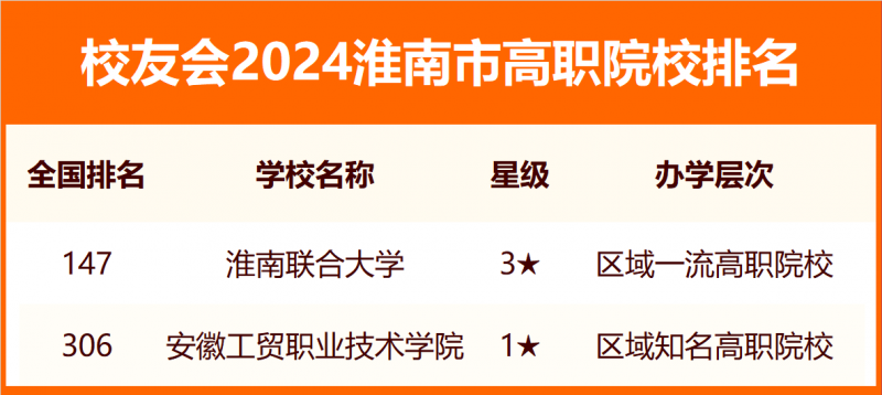 2024淮南市大學排名