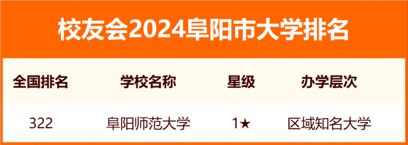 2024阜陽(yáng)市大學(xué)排名