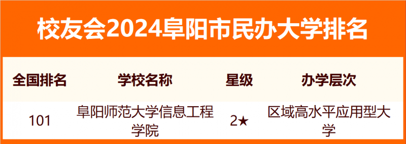 2024阜陽(yáng)市大學(xué)排名