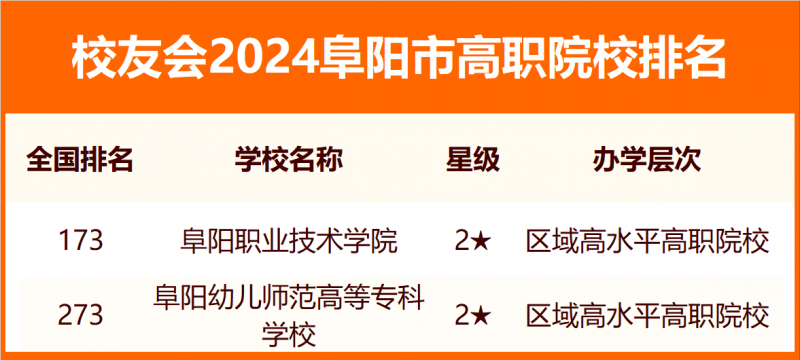 2024阜陽(yáng)市大學(xué)排名