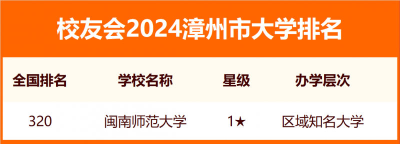 2024漳州市大學(xué)排名