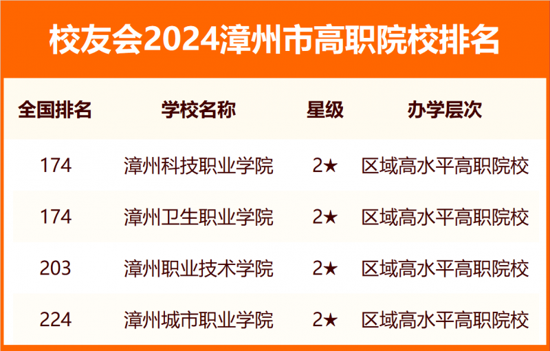 2024漳州市大學(xué)排名