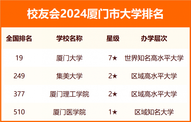 2024廈門市大學(xué)排名