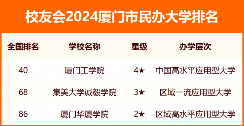 2024廈門市大學(xué)排名
