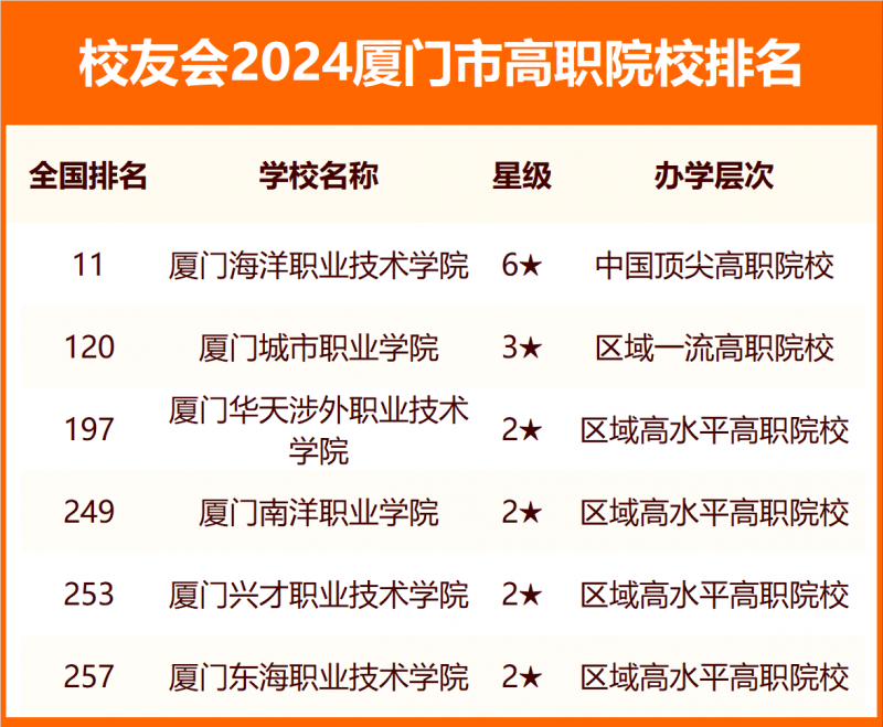 2024廈門市大學(xué)排名