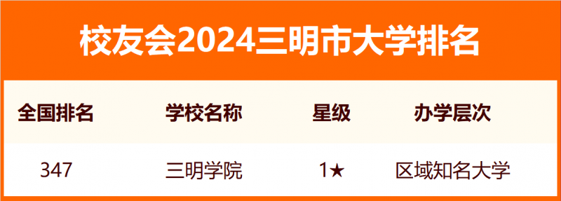 2024三明市大學(xué)排名