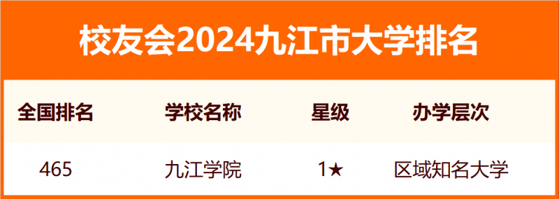 2024九江市大學排名