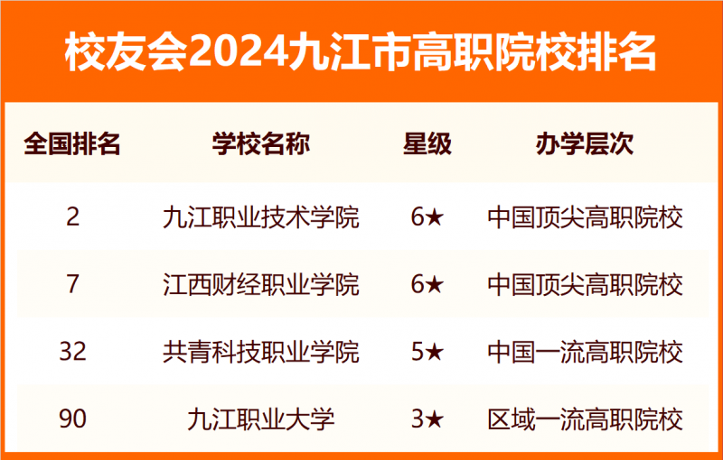 2024九江市大學排名