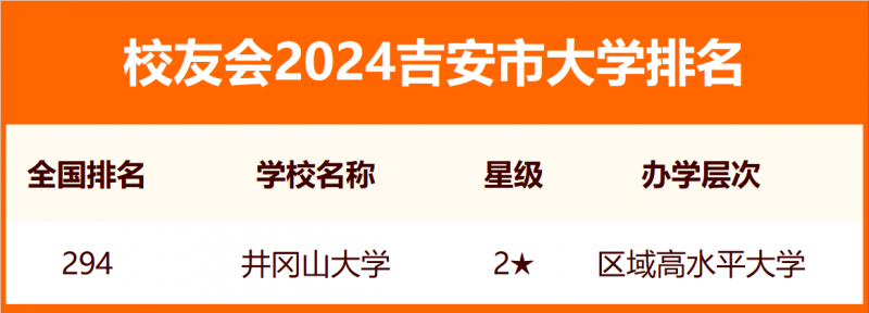 2024吉安市大學(xué)排名